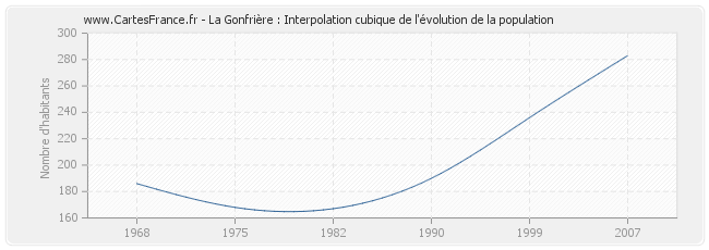 La Gonfrière : Interpolation cubique de l'évolution de la population